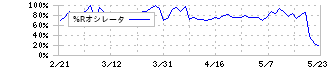 ピクセルカンパニーズ(2743)の%Rオシレータ