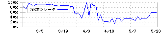 北雄ラッキー(2747)の%Rオシレータ