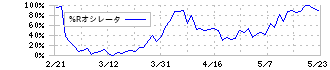 ＪＰホールディングス(2749)の%Rオシレータ