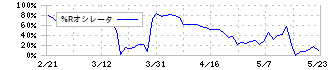 石光商事(2750)の%Rオシレータ