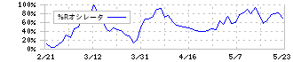 テンポスホールディングス(2751)の%Rオシレータ