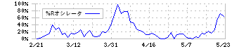 フジオフードグループ本社(2752)の%Rオシレータ