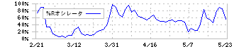 あみやき亭(2753)の%Rオシレータ