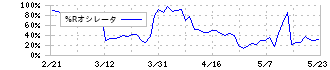 エフティグループ(2763)の%Rオシレータ