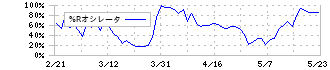 ひらまつ(2764)の%Rオシレータ