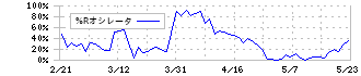 双日(2768)の%Rオシレータ