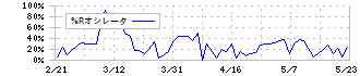 ククレブ・アドバイザーズ(276A)の%Rオシレータ