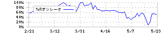 新都ホールディングス(2776)の%Rオシレータ