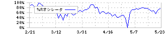 パレモ・ホールディングス(2778)の%Rオシレータ