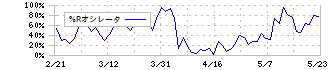 セリア(2782)の%Rオシレータ