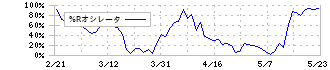 アルフレッサ　ホールディングス(2784)の%Rオシレータ