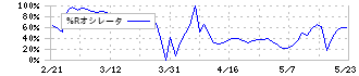 カルラ(2789)の%Rオシレータ