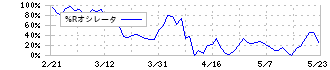 大黒天物産(2791)の%Rオシレータ