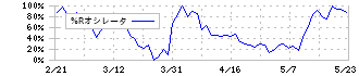 ハニーズホールディングス(2792)の%Rオシレータ