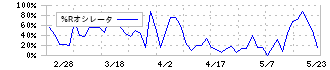 日本プリメックス(2795)の%Rオシレータ