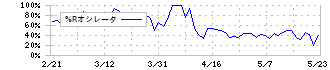 ファーマライズホールディングス(2796)の%Rオシレータ