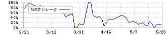 ワイズテーブルコーポレーション(2798)の%Rオシレータ