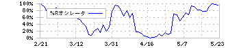 キッコーマン(2801)の%Rオシレータ