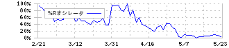 味の素(2802)の%Rオシレータ