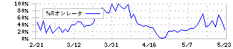 ブルドックソース(2804)の%Rオシレータ