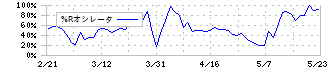 ユタカフーズ(2806)の%Rオシレータ