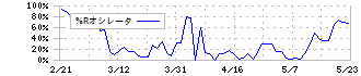 キユーピー(2809)の%Rオシレータ