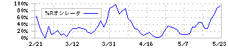 カゴメ(2811)の%Rオシレータ