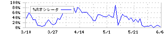 アリアケジャパン(2815)の%Rオシレータ