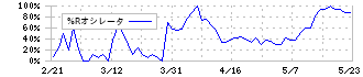 ダイショー(2816)の%Rオシレータ