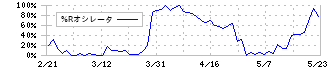 ピエトロ(2818)の%Rオシレータ