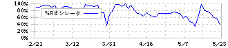 インフォメティス(281A)の%Rオシレータ