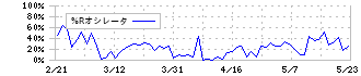 やまみ(2820)の%Rオシレータ