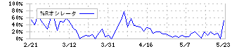 アヲハタ(2830)の%Rオシレータ