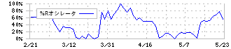 はごろもフーズ(2831)の%Rオシレータ