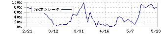 ニチレイ(2871)の%Rオシレータ