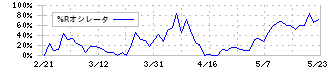 セイヒョー(2872)の%Rオシレータ