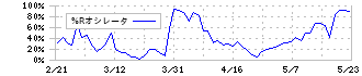 ヨコレイ(2874)の%Rオシレータ