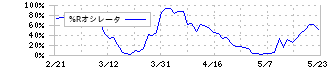 東洋水産(2875)の%Rオシレータ