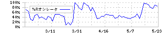 デルソーレ(2876)の%Rオシレータ