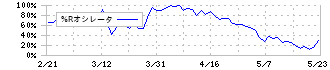 日東ベスト(2877)の%Rオシレータ