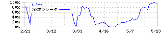 イートアンドホールディングス(2882)の%Rオシレータ