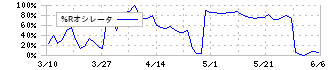 大冷(2883)の%Rオシレータ