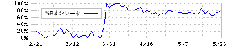 石井食品(2894)の%Rオシレータ