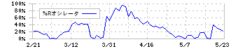 太陽化学(2902)の%Rオシレータ