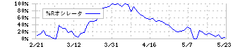 シノブフーズ(2903)の%Rオシレータ