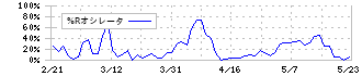 一正蒲鉾(2904)の%Rオシレータ