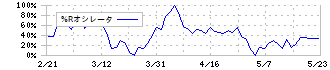 あじかん(2907)の%Rオシレータ