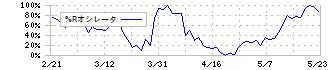 フジッコ(2908)の%Rオシレータ