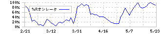 ロック・フィールド(2910)の%Rオシレータ