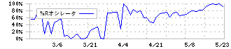 旭松食品(2911)の%Rオシレータ